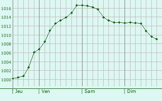 Graphe de la pression atmosphrique prvue pour Tockmuhle