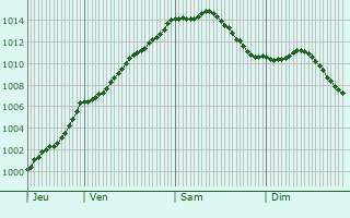 Graphe de la pression atmosphrique prvue pour Fontaine-ls-Croisilles