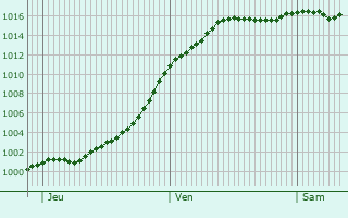Graphe de la pression atmosphrique prvue pour Voillecomte