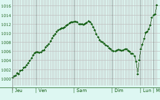 Graphe de la pression atmosphrique prvue pour Villers-Chtel