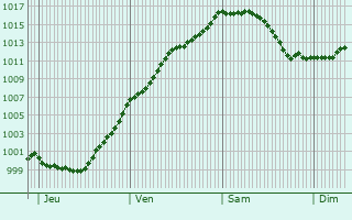 Graphe de la pression atmosphrique prvue pour Putscheid