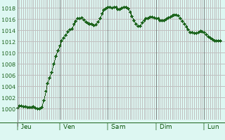 Graphe de la pression atmosphrique prvue pour Zrich (Kreis 7)