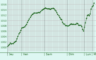 Graphe de la pression atmosphrique prvue pour This