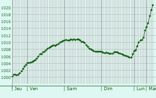 Graphe de la pression atmosphrique prvue pour Burnham on Crouch