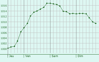 Graphe de la pression atmosphrique prvue pour Berchem