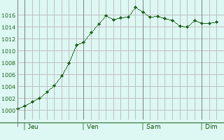 Graphe de la pression atmosphrique prvue pour Abainville