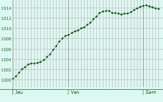 Graphe de la pression atmosphrique prvue pour Longueil-Annel