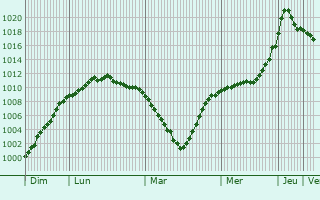 Graphe de la pression atmosphrique prvue pour Staraya Kupavna