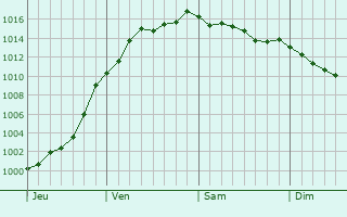 Graphe de la pression atmosphrique prvue pour Woimbey