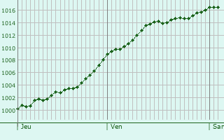 Graphe de la pression atmosphrique prvue pour Vigneul-sous-Montmdy