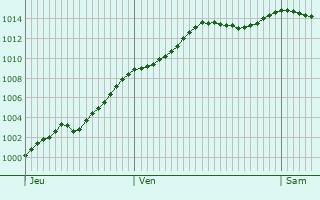 Graphe de la pression atmosphrique prvue pour Ostel