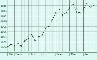 Graphe de la pression atmosphrique prvue pour Pound Ridge