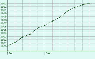 Graphe de la pression atmosphrique prvue pour Noeux-les-Mines