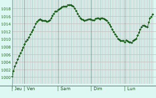 Graphe de la pression atmosphrique prvue pour Hipsheim