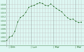 Graphe de la pression atmosphrique prvue pour La Verrire