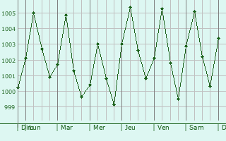 Graphe de la pression atmosphrique prvue pour Kumagunnam