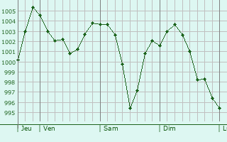 Graphe de la pression atmosphrique prvue pour Hohenems