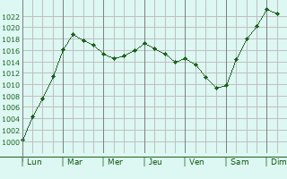 Graphe de la pression atmosphrique prvue pour Le Boulv