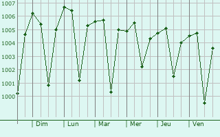Graphe de la pression atmosphrique prvue pour Bhum