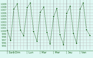 Graphe de la pression atmosphrique prvue pour La Cabecera