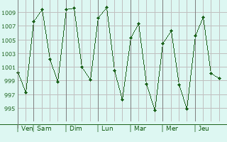Graphe de la pression atmosphrique prvue pour San Pedro Tlaltizapan