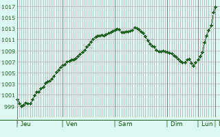 Graphe de la pression atmosphrique prvue pour Merlimont