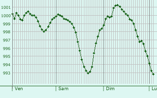 Graphe de la pression atmosphrique prvue pour Tauberbischofsheim