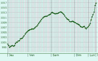 Graphe de la pression atmosphrique prvue pour Senlecques