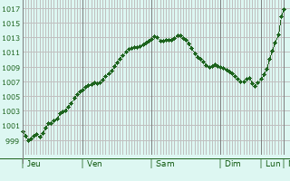 Graphe de la pression atmosphrique prvue pour Enquin-sur-Baillons