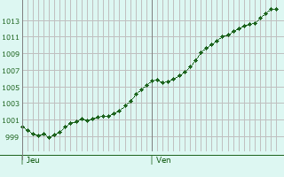 Graphe de la pression atmosphrique prvue pour Schaarbeek