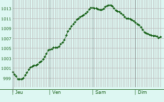 Graphe de la pression atmosphrique prvue pour Leulinghen-Bernes