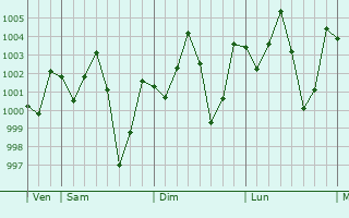 Graphe de la pression atmosphrique prvue pour Satkhira