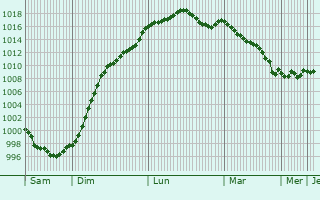 Graphe de la pression atmosphrique prvue pour La Membrolle-sur-Longuene