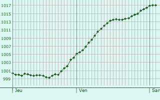 Graphe de la pression atmosphrique prvue pour Dieburg