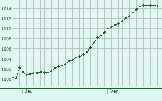 Graphe de la pression atmosphrique prvue pour Trilport