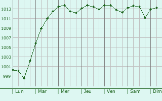Graphe de la pression atmosphrique prvue pour Dongxi