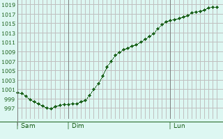 Graphe de la pression atmosphrique prvue pour Almenches