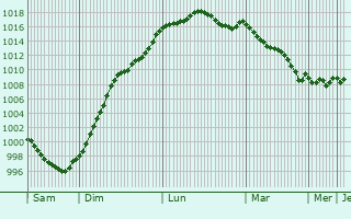 Graphe de la pression atmosphrique prvue pour Erc-en-Lame
