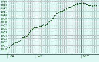 Graphe de la pression atmosphrique prvue pour Fontaine-ls-Hermans