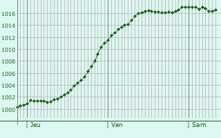 Graphe de la pression atmosphrique prvue pour Merrey