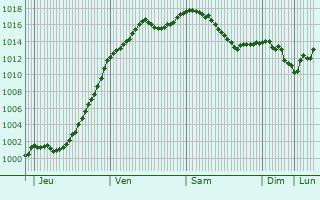 Graphe de la pression atmosphrique prvue pour Ailloncourt