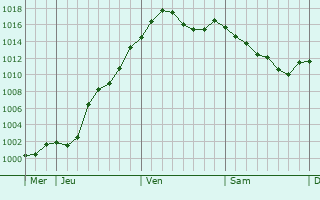 Graphe de la pression atmosphrique prvue pour Crotenay