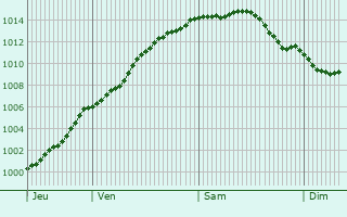 Graphe de la pression atmosphrique prvue pour Vermelles