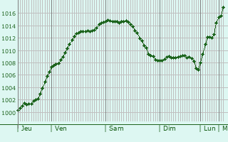 Graphe de la pression atmosphrique prvue pour Chmery-sur-Bar