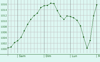 Graphe de la pression atmosphrique prvue pour Alpine