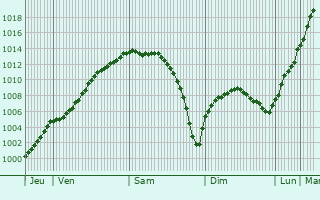 Graphe de la pression atmosphrique prvue pour Beringen