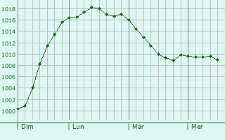 Graphe de la pression atmosphrique prvue pour Nempont-Saint-Firmin