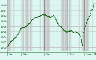 Graphe de la pression atmosphrique prvue pour Abbeville