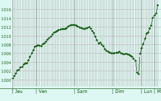 Graphe de la pression atmosphrique prvue pour Limeux