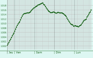 Graphe de la pression atmosphrique prvue pour Riegelsberg